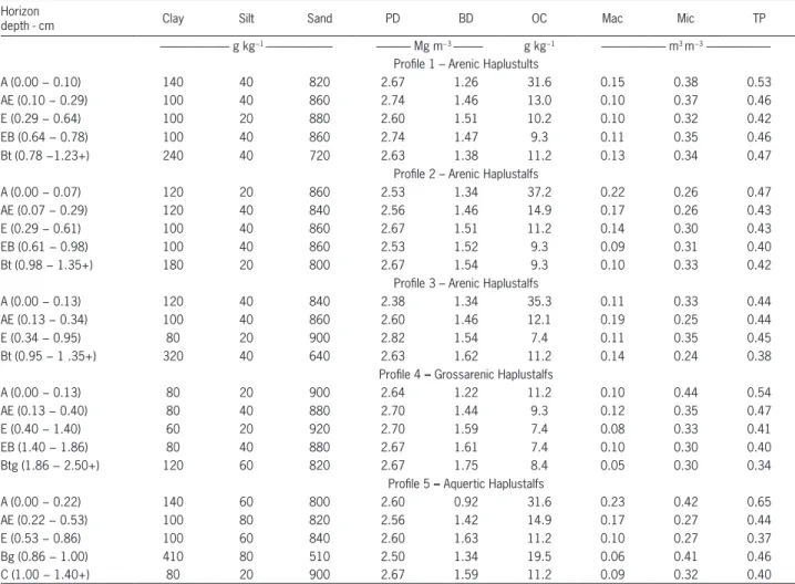 Table 2 – Soils physical attributes for the studied profiles of the Caetetus Ecological Station (Gália, SP, Brazil).