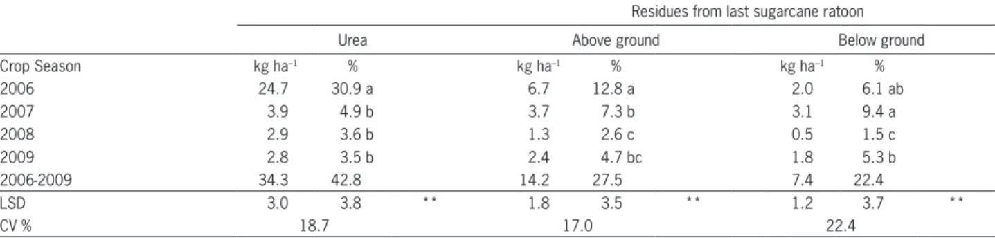Table 2 – Recovery of  15 N from Urea, residues from last sugarcane ratoon (above and below ground parts) by sugarcane after four consecutive  crops (2006 to 2009).