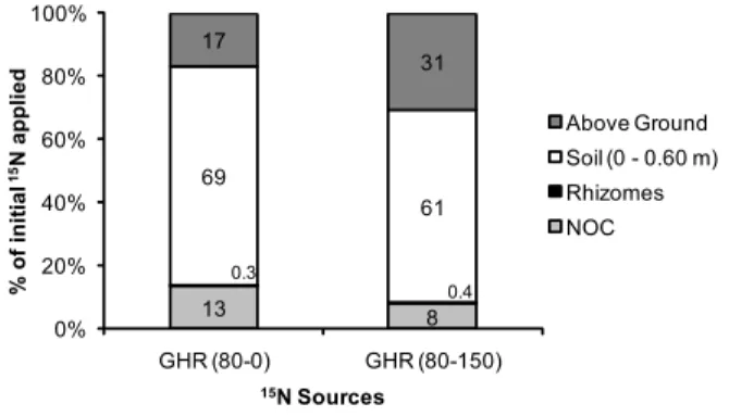 Figure 4 – N balances from  15 N sources (urea, PCT and PCR) in the  soil-plant system after four sugarcane crops (2006 to 2009)
