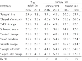 Table 1 – Tree height, canopy diameter, and canopy volume of 