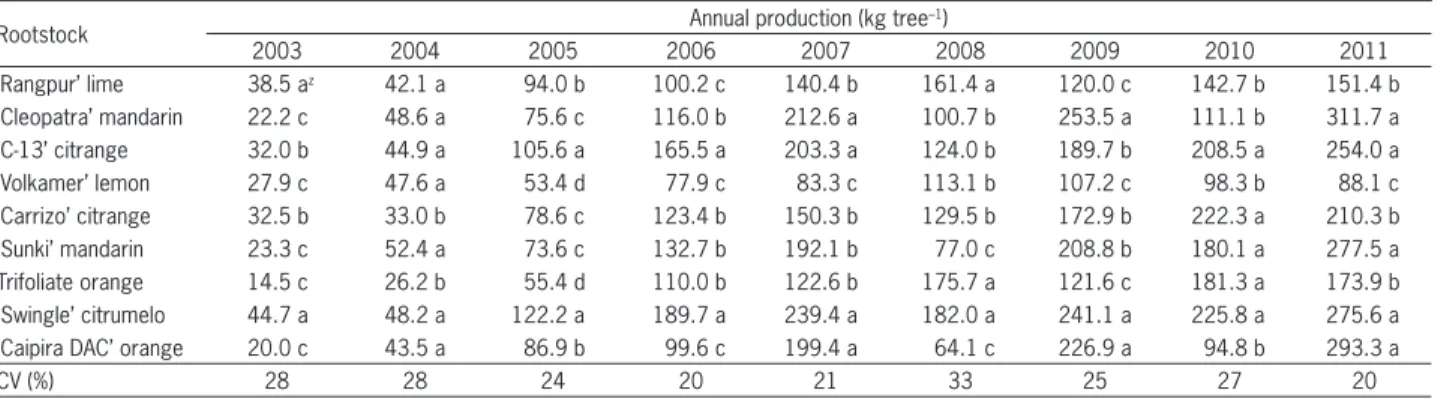 Table 4 – Fruit mass, height (H), diameter (D), H/D ratio, total soluble solids (TSS) content, titratable acidity (TA), TSS/TA (ratio), juice content  (JC), and technological index (TI) of fruits of ‘Okitsu’ Satsuma mandarin trees grafted onto nine rootsto
