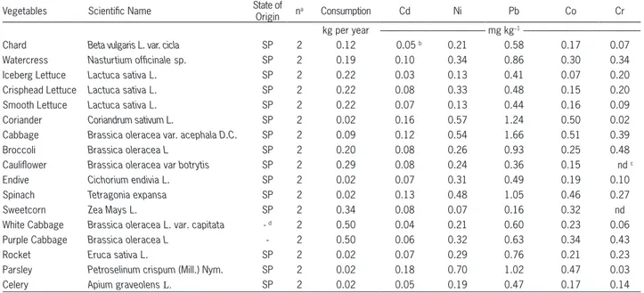 Table 3 – Concentrations of heavy metals in leafy vegetables (fresh weight) consumed in the São Paulo State.