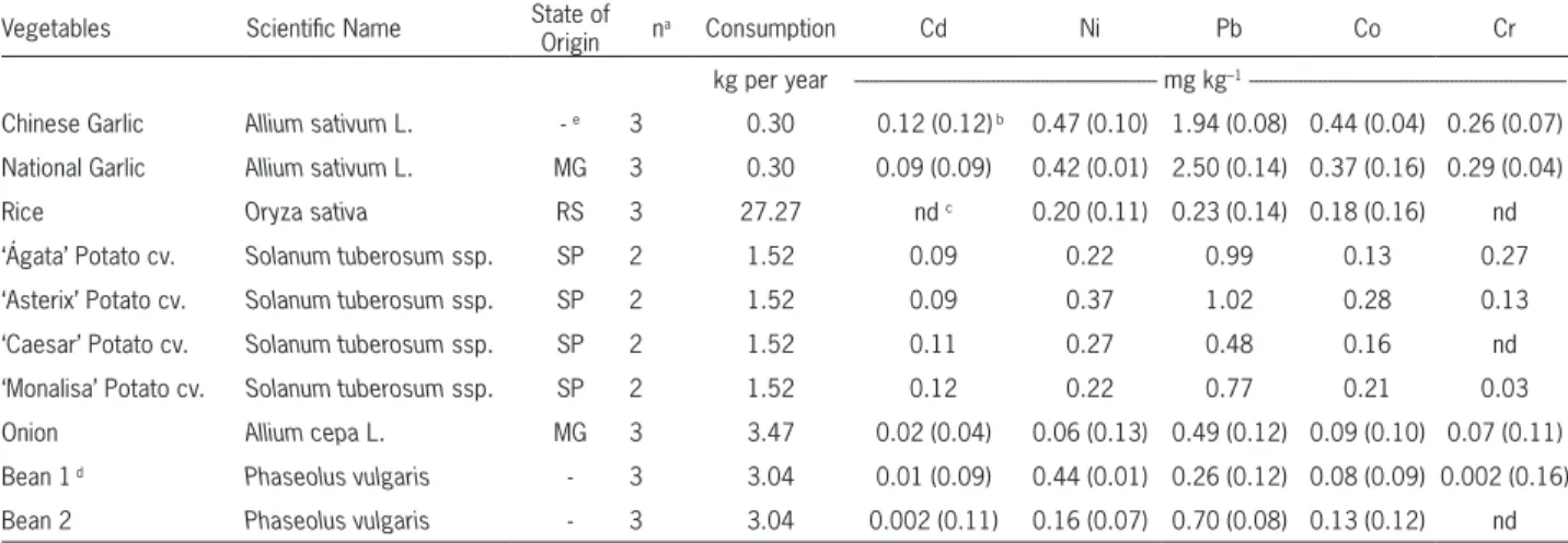Table 5 – Concentrations of heavy metals in “general” vegetables (fresh weight) consumed in the São Paulo State.