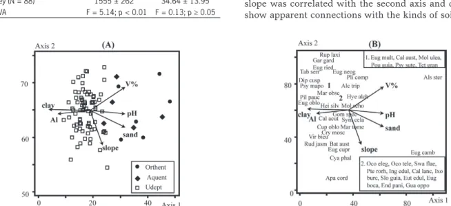 Table 3 – Density and tree basal area by hectare within for the three  kinds of soil in the Atlantic rain forest, SE Brazil
