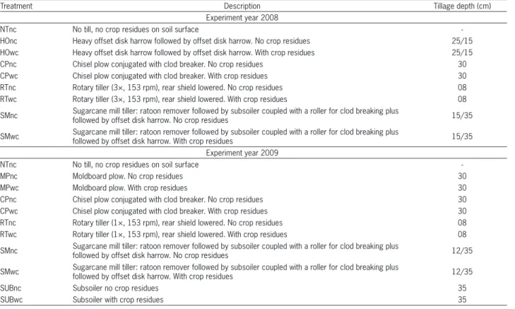 Table 1 – Confi guration and description of tillage treatments in plots having (with crop = wc) and not having (no crop = nc) sugarcane residues  on soil surface in the experiments of 2008 and 2009