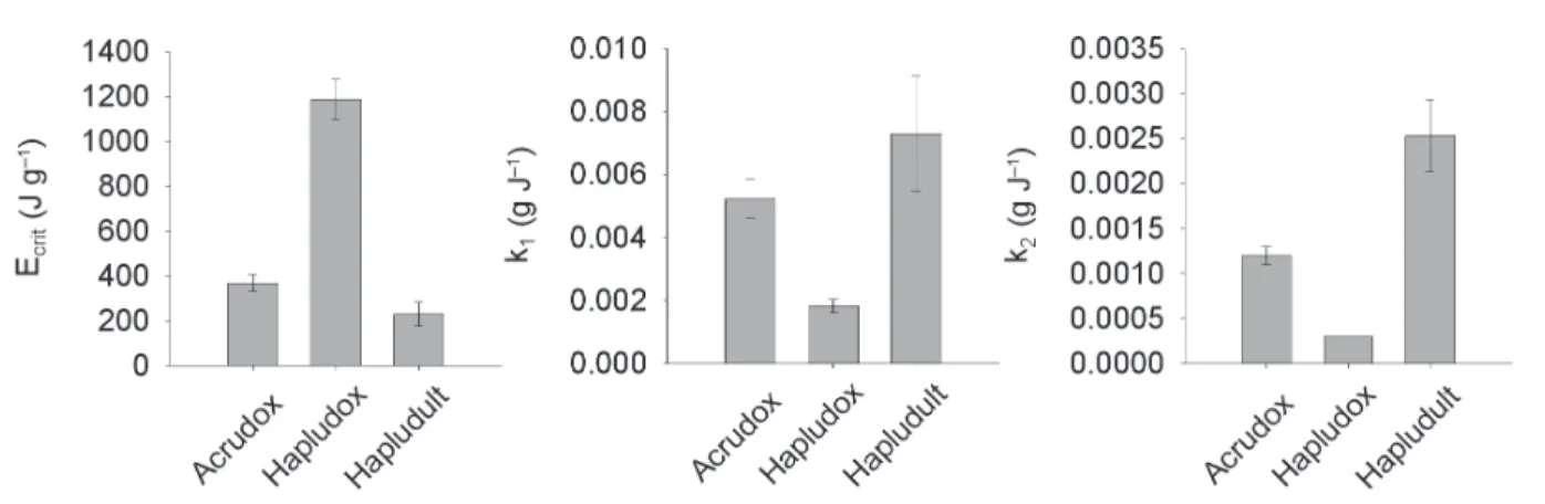 Table 3 shows the correlation between E crit. , k 1  and  k 2  constants and some soil attributes related to  aggrega-tion
