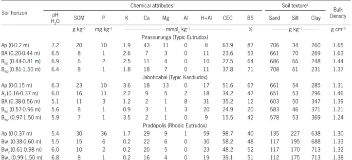 Table 2 – Chemical and physical characterization of soil at the experimental sites. Adapted from Franco et al