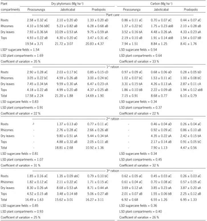 Table 3 – Phytomass and carbon †  in plant compartments over the sugarcane crop cycles at the three areas located in the Southeast Brazil