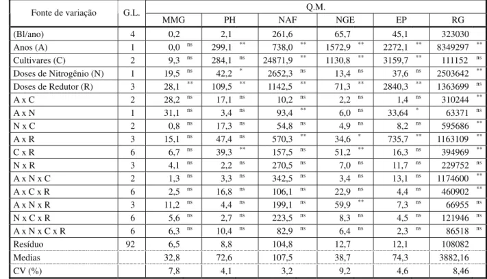 Tabela 2 - Análise de variância conjunta com as respectivas fontes de variação (FV), graus de liberdade (GL) e quadrados médios (QM) para as variáveis massa de mil grãos (MMG), peso do hectolitro (PH), número de afilhos férteis (NAF), número de grãos por e