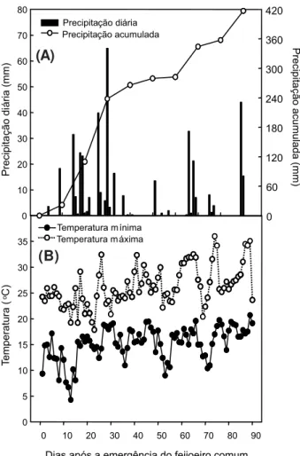 Figura 1 - Dados pluviométricos (A) e de temperatura do ar (B) observados entre a semeadura e a colheita do feijoeiro comum.