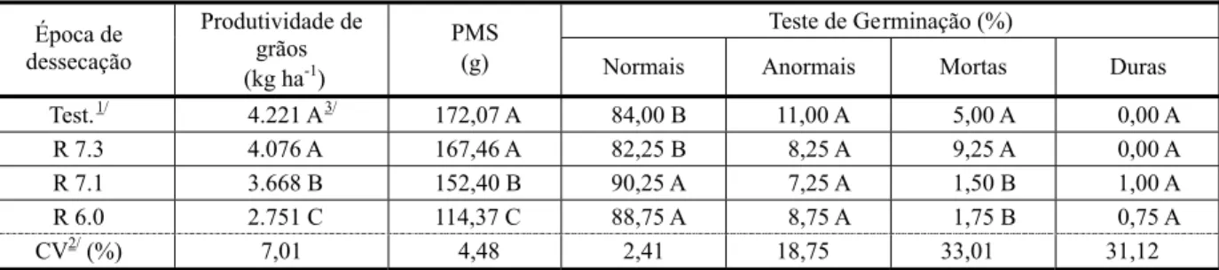 Tabela 1 - Produtividade de grãos, peso de mil sementes (PMS) e teste de germinação (TG) de soja, sob efeito da aplicação de dessecante paraquat (240 g i.a