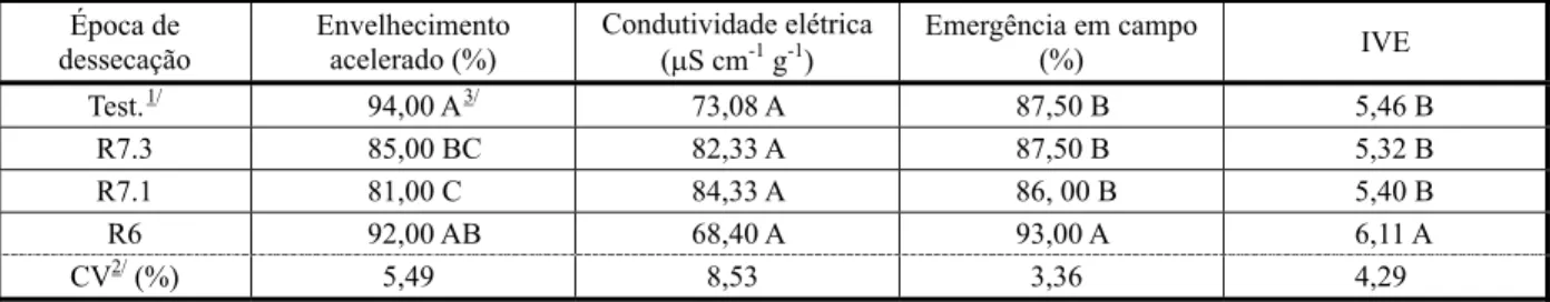 Tabela 3 - Envelhecimento acelerado, condutividade elétrica, emergência em campo e índice de velocidade de emergência (IVE) de soja, cv