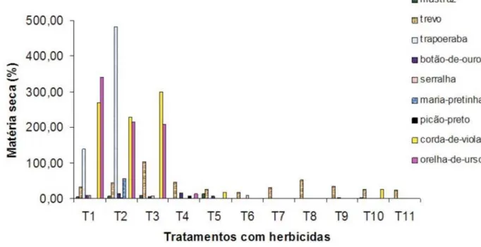 Figura 2 - Porcentagem do acúmulo de matéria seca de parte aérea de plantas daninhas, em relação à testemunha sem capina, aos 14 dias após a aplicação dos herbicidas: T1 – (bentazon+imazamox 150+7); T2 – (bentazon+imazamox 300+14); T3 – (bentazon+imazamox 