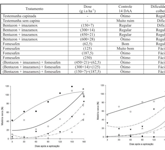 Tabela 3 - Controle de plantas daninhas dicotiledôneas 14 dias após a aplicação dos herbicidas (DAA) e dificuldade de colheita