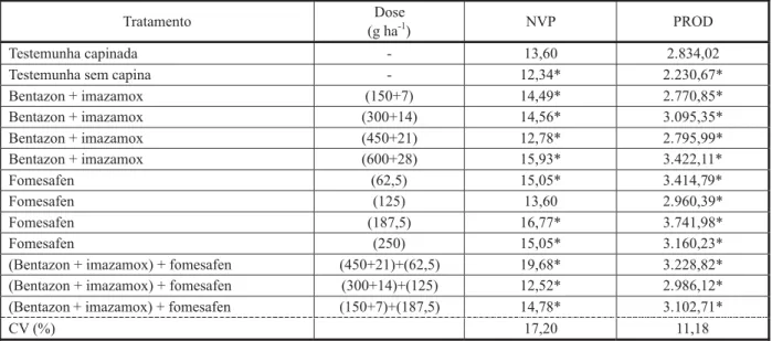Tabela 4 - Número de vagens por planta (NVPL) e produtividade de feijão em kg ha -1  (PROD) dos tratamentos avaliados
