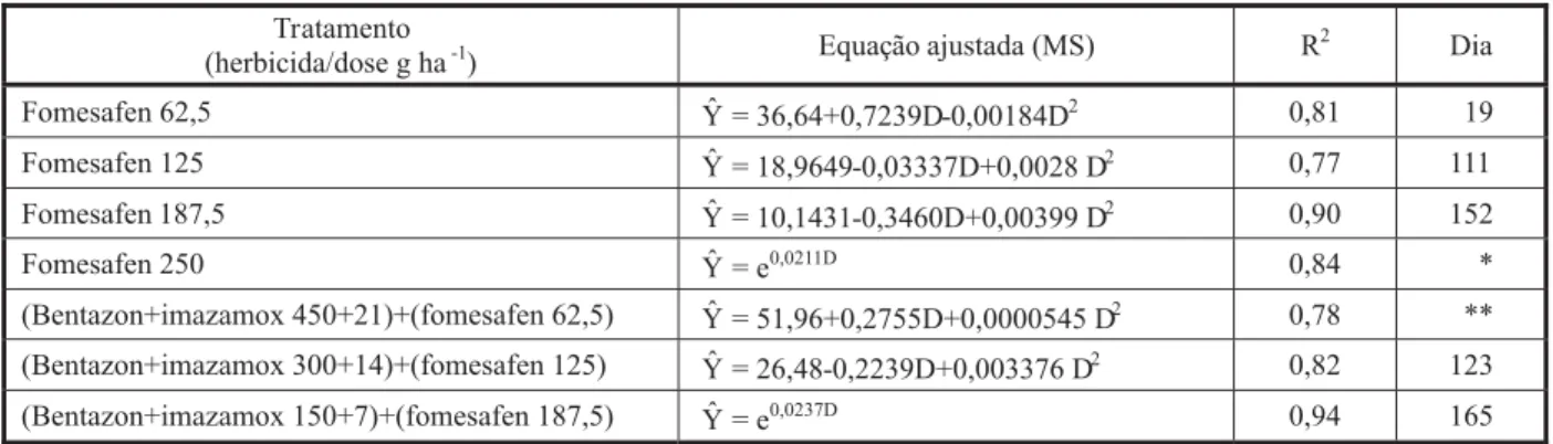 Tabela 5 - Equações ajustadas da porcentagem de acúmulo de matéria seca (MS) da parte aérea de plantas de sorgo em relação à testemunha, respectivos coeficientes de determinação e número de dias após a aplicação para que o herbicida permitisse 50% de acúmu