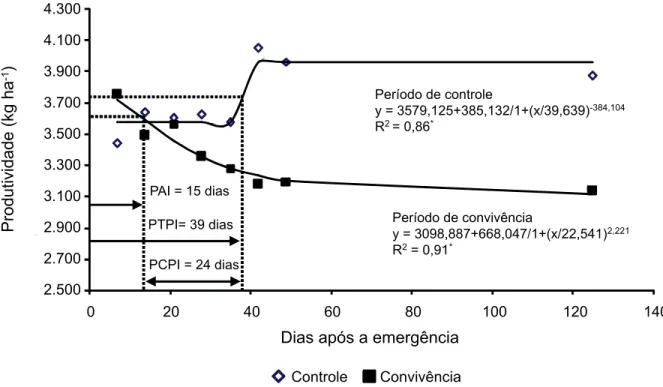Figura 8 - Produtividade de aquênios de girassol (híbrido M 734) em função dos períodos de controle e convivência com as plantas daninhas