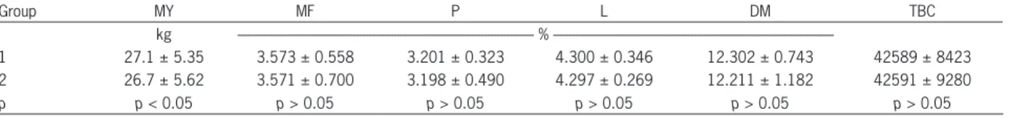 Table 1 – Average value ± standard deviation of milk yield (MY), milk fat (MF), protein (P), lactose (L), dry matter (DM), total bacteriological count  (TBC) and statistical probability (p).