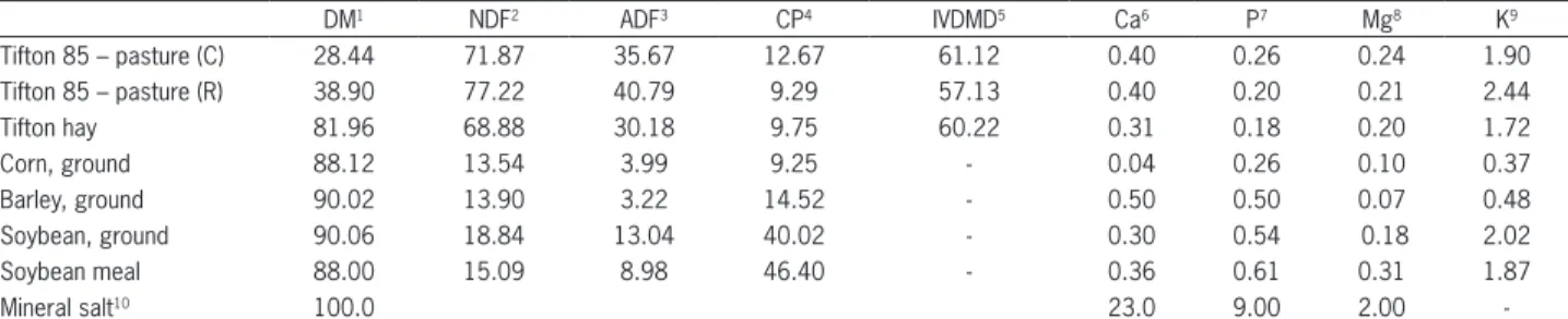 Table 1 – Chemical composition of feeds supplied to cows receiving control (C) and restriction (R) diets.