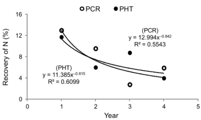 Figure 1 – Recovery of N from previous crop residues (PCR) and post  harvest trash (PHT) by sugarcane over the years