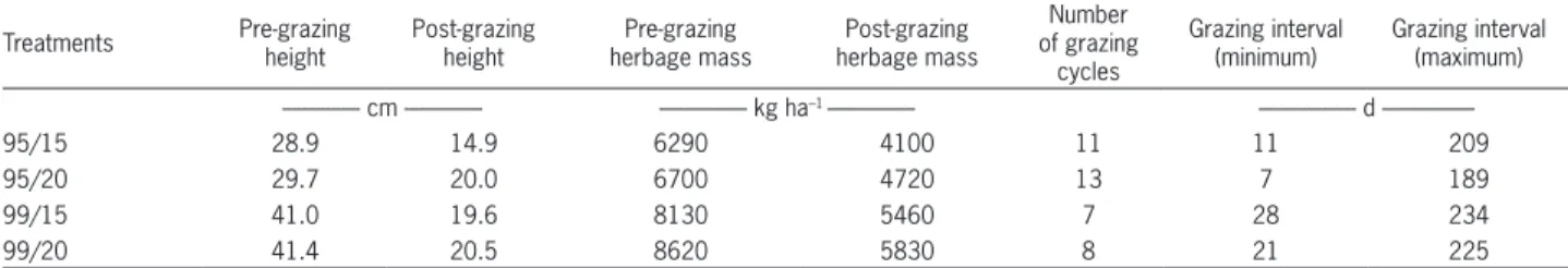 Table 1 – Average sward height and herbage mass pre- and post-grazing, total number of grazing cycles and range of variation (minimum and  maximum values) for grazing intervals of Mulato grass subjected to strategies of rotational stocking management from 