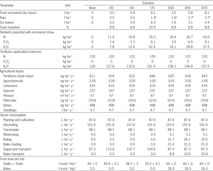 Table 2 – Agricultural inputs for different trash recovery scenarios.
