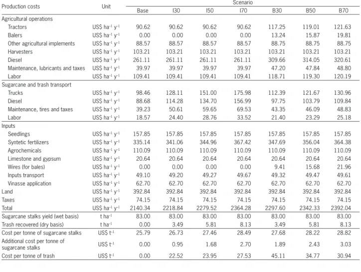 Table 4 – Sugarcane and trash production costs calculated for the different scenarios.
