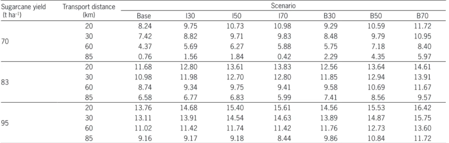 Figure 4 – Comparison of ethanol production costs and IRR  considering the different alternatives for trash recovery (See Table  1 for scenarios description).