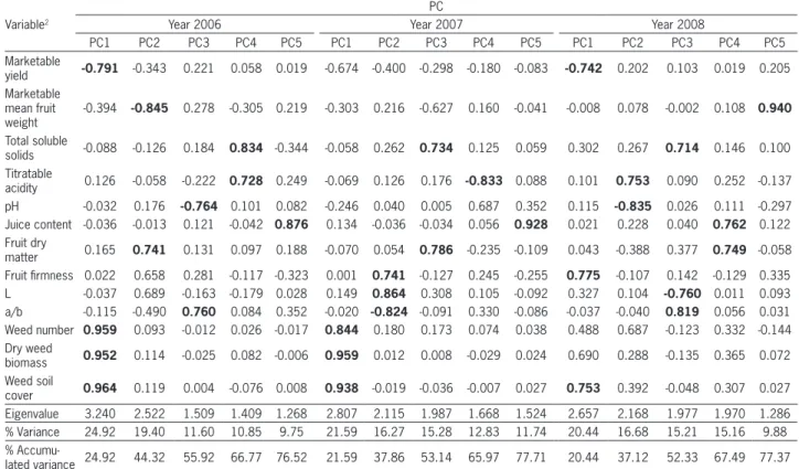 Table 1 – Rotated component analysis factor matrix 1 . Principal component (PC) extraction method
