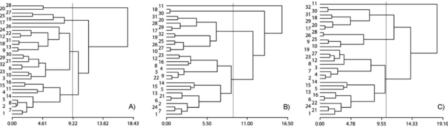 Figure 1 – Dendrograms obtained from UPGMA (Unweighted Pair Group Method using Arithmetic Mean) cluster analysis