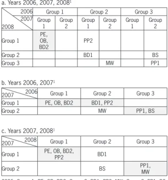 Table 4 – Characteristic groups of mulch materials.