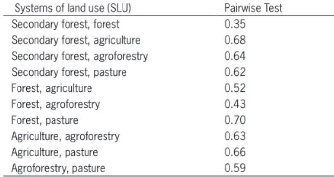 Figure  2  –  Denaturing  gradient  gel  electrophoresis  (DGGE)  gel  of  25-38%  urea  and  formamide,  generated  by  separation  of  18S  rRNA  gene  fragments amplified with NS1/EF3 + NS1/FR1-GC of soil samples under different natural systems of land 
