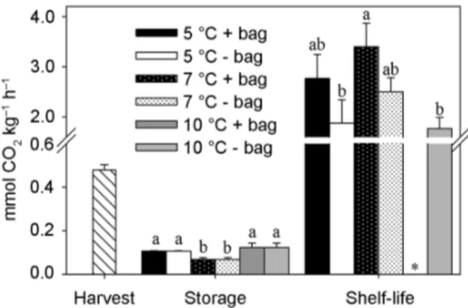 Figure 4 – Weight loss of pitaya fruit after 20 days storage at 5, 7, or  10 ºC with and without perforated plastic bags and after five days  of shelf-life at 20 ºC without bags