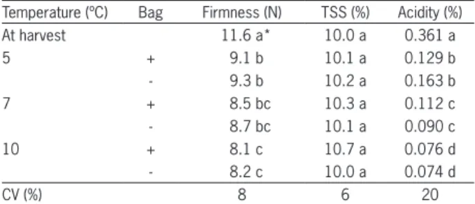 Table  1  –  Flesh  firmness,  total  soluble  solids  (TSS),  and  titratable  acidity of pitaya fruit at harvest and after 20 days of storage at 5,  7, or 10 ºC with and without perforated plastic bags plus five days  of shelf-life at 20 ºC without bags.