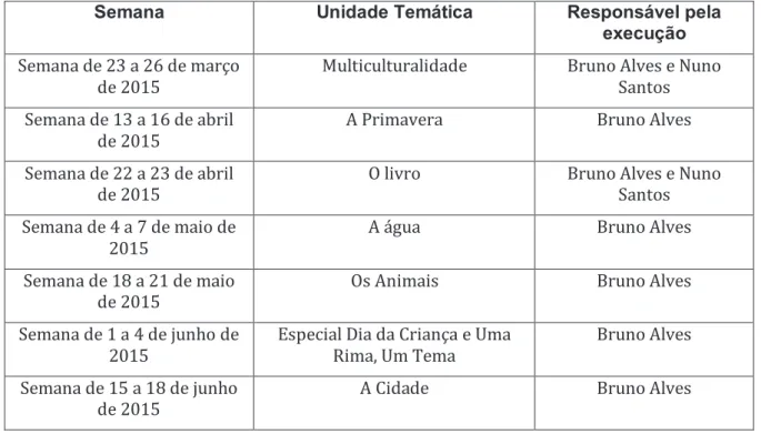 Tabela 2 - Identificação das unidades temáticas apresentadas durante a Prática 