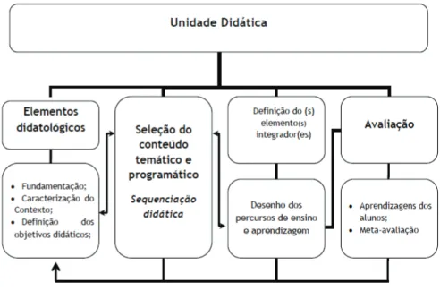Figura 4 - Esquema organizativo de uma unidade didática segundo Pais (2012) 