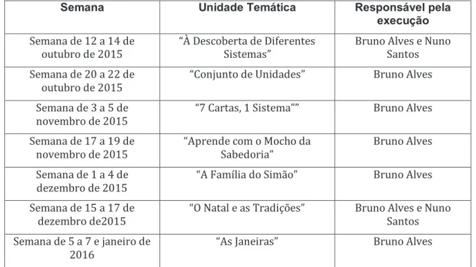 Tabela 3 - Identificação das unidades temáticas apresentadas durante a Prática 