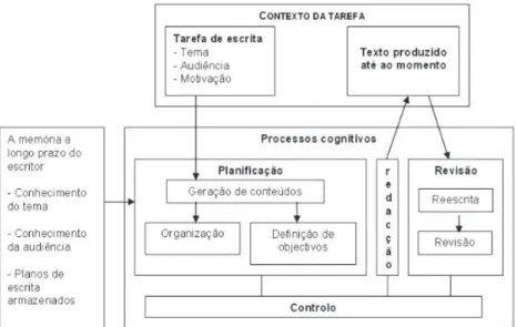 Figura 6 - Modelo representativo do processo de escrita (adaptado de Flower e Hayes, 19871) 