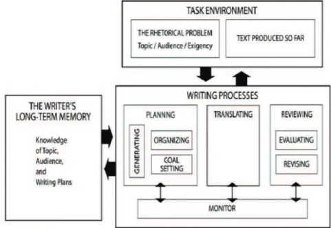 Figura 7 - Modelo de Hayes &amp; Flower (1980) para o processamento da escrita 