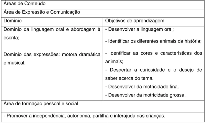 Tabela 1 - Objetivos de aprendizagem referentes à atividade &#34; Fantoches – A que Sabe a Lua?&#34;