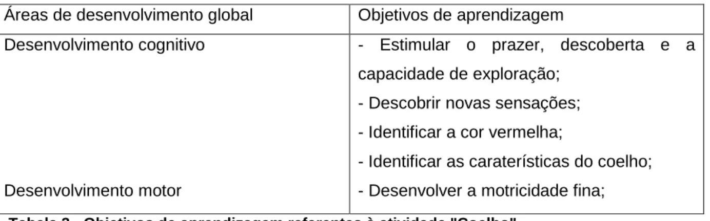 Tabela 3 - Objetivos de aprendizagem referentes à atividade &#34;Coelho&#34;