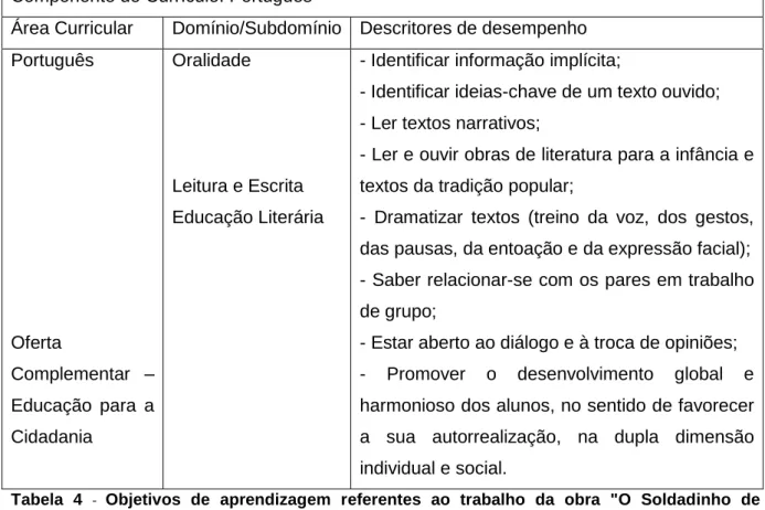 Tabela  4  -  Objetivos  de  aprendizagem  referentes  ao  trabalho  da  obra  &#34;O  Soldadinho  de  Chumbo&#34; de Hans Christian Andersen