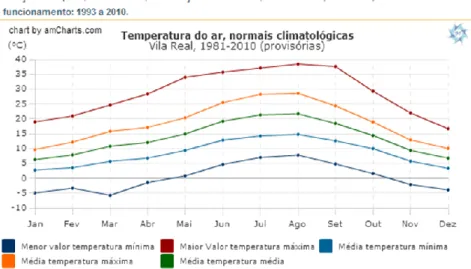 Figura 10: Precipitação, normais climatológicas em Vila Real 1981-2010  Fonte: Instituto Português do mar e da atmosfera 