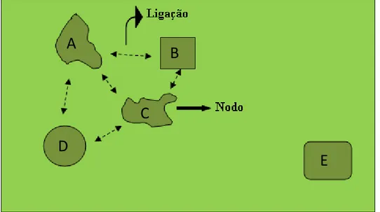 Figura 15: Representação de uma paisagem (grafo) com 5 nodos ligados por 4 links. Os  nodos A, B, C e D estão conectados e os animais que se encontrem nele podem colonizar  todas as áreas, enquanto que animais que encontrem no nodo E estão isolados uma vez