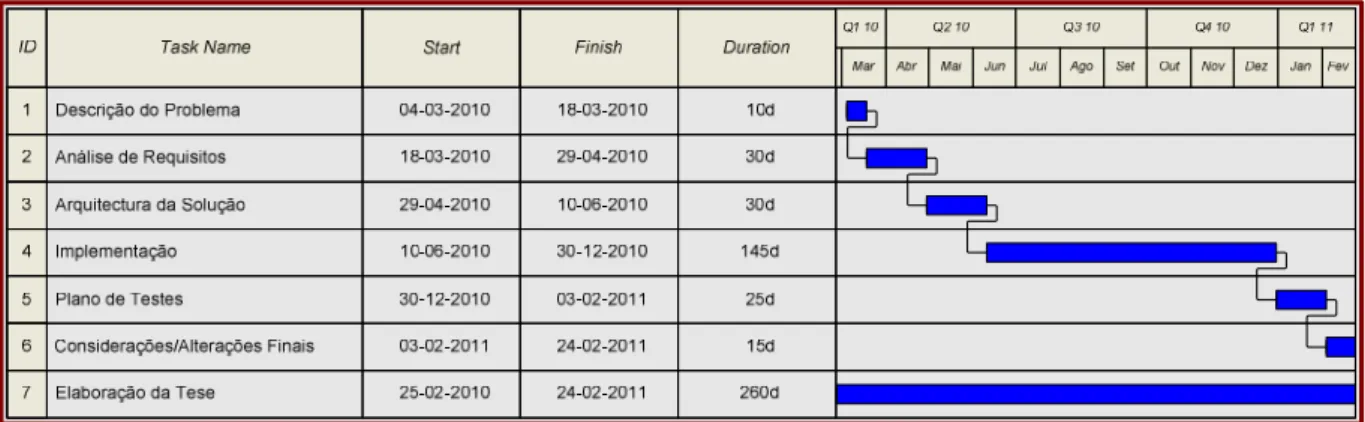 Figura 7 – Cronograma do projecto de Mestrado 