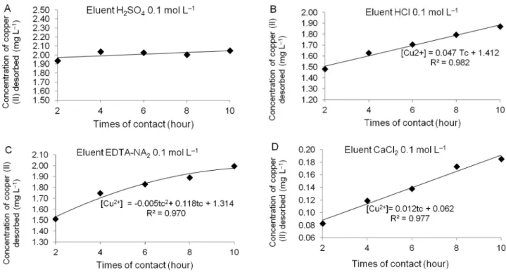 Figure 3 – Variation in the concentration of copper desorbed at different times with the following eluents: (A) sulfuric acid, (B) hydrochloric acid,  (C) ethylenediaminetetraacetate disodium and (D) calcium chloride