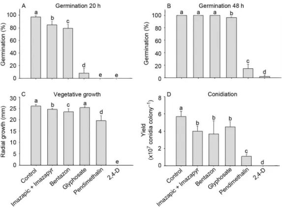 Figure 2 – Effect of herbicides on biological parameters of Metarhizium anisopliae CG 168 at 25 ºC and 12 h photophase