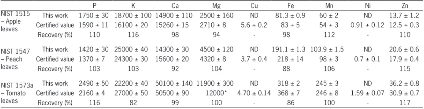 Table 1 – Nutrient concentration (µg g –1  DW; n = 5) of certified reference material (± standard deviation) determined by EDXRF.