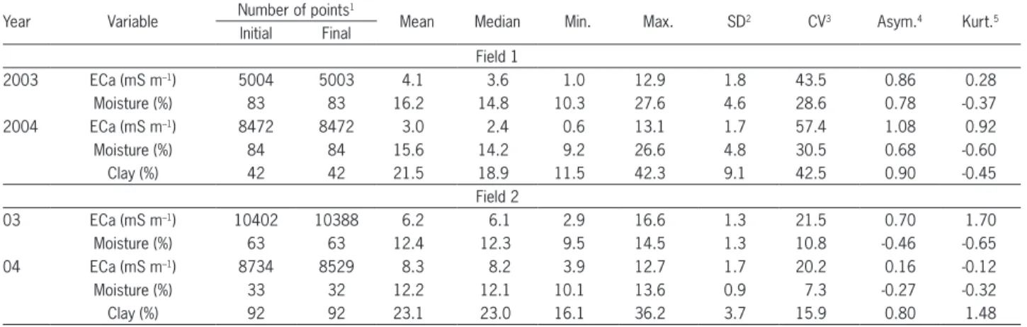 Table 1 – Exploratory statistics for soil electrical conductivity (ECa), moisture and clay content.
