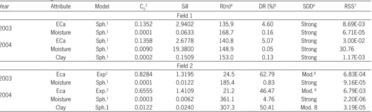 Table  3  –  Regression  analyses  between  soil  electrical  conductivity  (ECa) and soil moisture and clay levels.